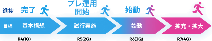 R4(1Q)目標 基本構想進捗完了 R5(2Q)目標試行実施進捗プレ運用開始 R6(3Q)目標 始動　進捗 始動 R7(4Q)目標 拡充・拡大