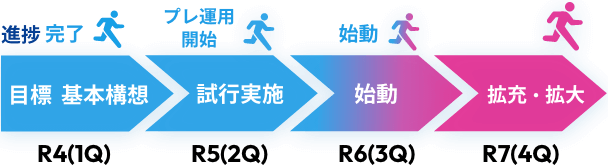 R4(1Q)目標 基本構想進捗完了 R5(2Q)目標試行実施進捗プレ運用開始 R6(3Q)目標 始動　進捗 始動 R7(4Q)目標 拡充・拡大