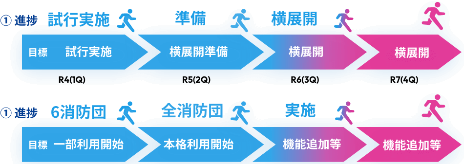①R4(1Q)目標 試行実施 捗試行実施 R5(2Q)目標 横展開準備 進捗 準備 R6(3Q)目標 横展開 進捗 横展開　R7(4Q)目標 横展開 ②R4(1Q)目標 一部利用開始 進捗 6消防団 R5(2Q)目標 横展開準備 進捗 準備 R6(3Q)目標 追加機能等 進捗 実施 R7(4Q)目標 追加機能等