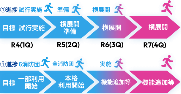 ①R4(1Q)目標 試行実施 捗試行実施 R5(2Q)目標 横展開準備 進捗 準備 R6(3Q)目標 横展開 進捗 横展開　R7(4Q)目標 横展開 ②R4(1Q)目標 一部利用開始 進捗 6消防団 R5(2Q)目標 横展開準備 進捗 準備 R6(3Q)目標 追加機能等 進捗 実施 R7(4Q)目標 追加機能等