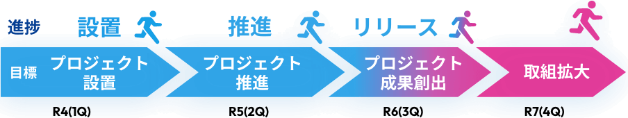 R4(1Q)目標 プロジェクト設置 進捗 設置 R5(2Q)目標 プロジェクト推進 進捗推進 R6(3Q)目標 プロジェクト成果創出 進捗 リリース R7(4Q)目標 取組拡大