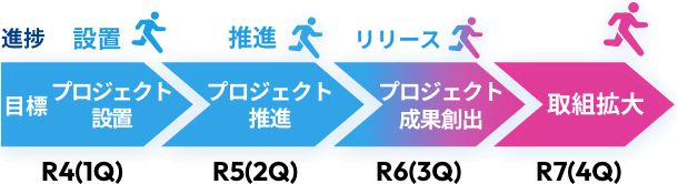R4(1Q)目標 プロジェクト設置 進捗 設置 R5(2Q)目標 プロジェクト推進 進捗推進 R6(3Q)目標 プロジェクト成果創出 進捗 リリース R7(4Q)目標 取組拡大