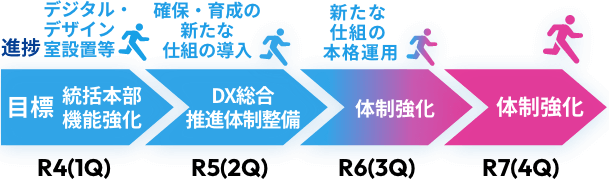 R4(1Q)目標 統括本部機能強化 進捗 デジタル・デザイン室設置等 R5(2Q)目標 DX総合推進体制整備 進捗確保・育成の新たな仕組みの導入 R6(3Q)目標 体制強化 進捗 新たな仕組みの本格運用 R7(4Q)目標 体制強化