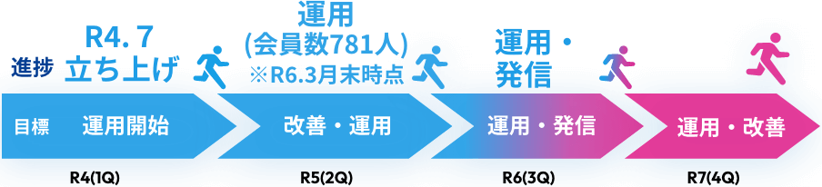 R4(1Q)目標 運用開始 進捗 R4.7立ち上げ R5(2Q)目標 改善・運用 進捗 運用(会員数781人)※R6.3時点 R6(3Q)目標 運用・発信 進捗 運用・発信 R7(4Q)目標 運用・改善