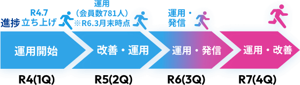 R4(1Q)目標 運用開始 進捗 R4.7立ち上げ R5(2Q)目標 改善・運用 進捗 運用(会員数781人)※R6.3時点 R6(3Q)目標 運用・発信 進捗 運用・発信 R7(4Q)目標 運用・改善