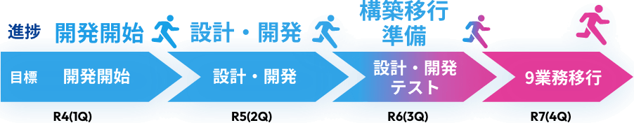 R4(1Q)目標 開発開始 進捗 開発開始 R5(2Q)目標 設計・開発 進捗 設計・開発 R6(3Q)目標 設計・開発テスト 進捗 構築移行準備 R7(4Q)目標 9業務移行