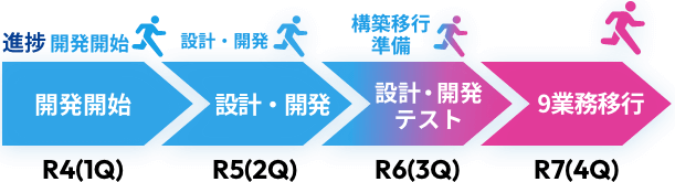 R4(1Q)目標 開発開始 進捗 開発開始 R5(2Q)目標 設計・開発 進捗 設計・開発 R6(3Q)目標 設計・開発テスト 進捗 構築移行準備 R7(4Q)目標 9業務移行